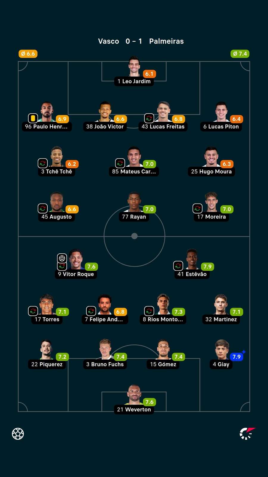 As notas dos jogadores titulares de Vasco e Palmeiras na partida