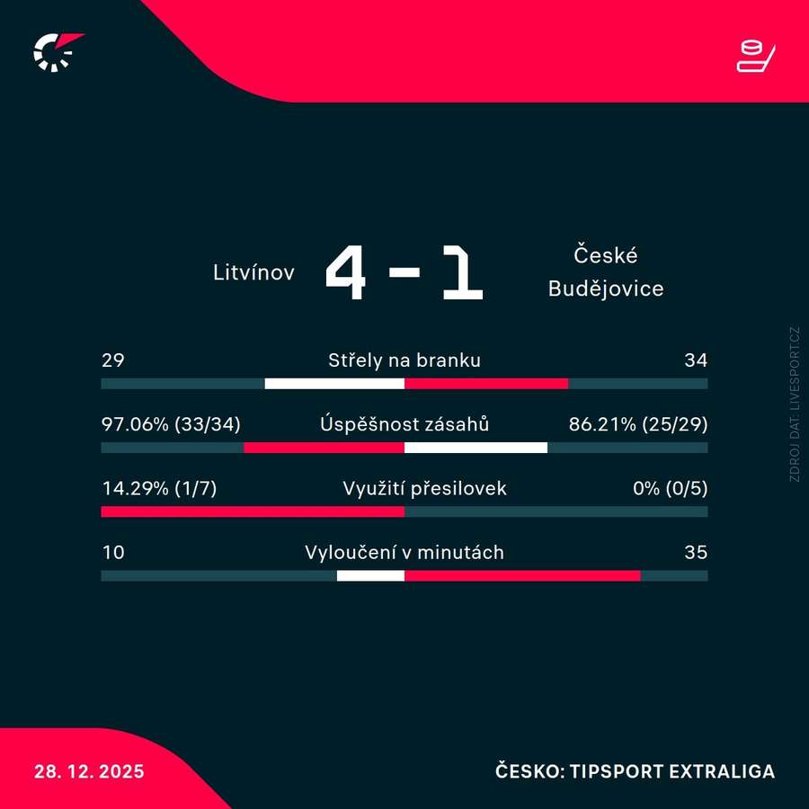 Statistiky utkání.