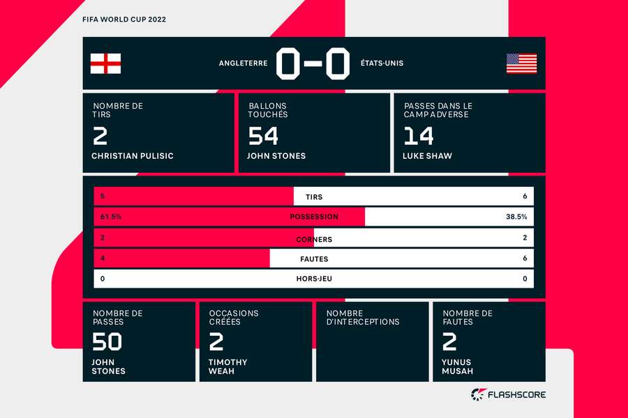 Les stats de la première période