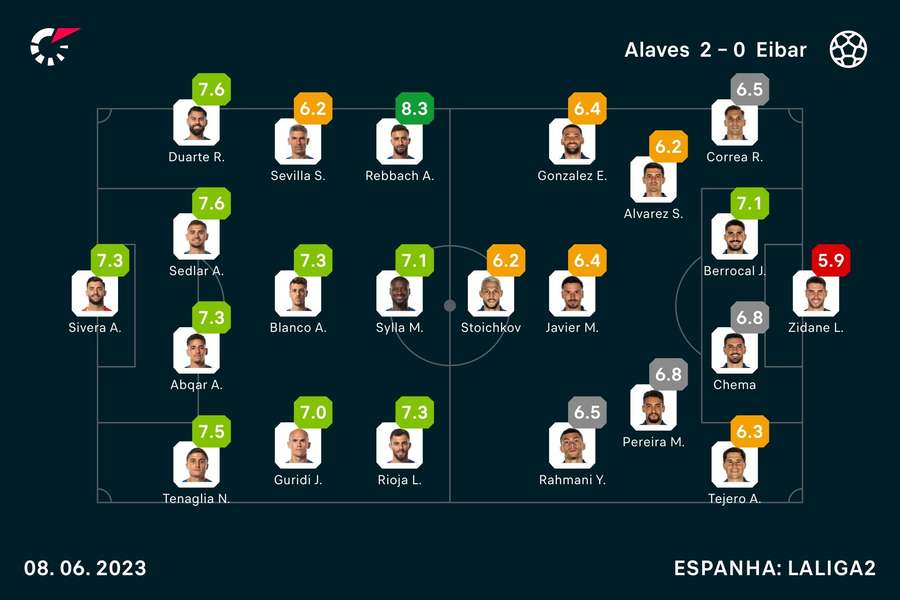 As notas dos jogadores