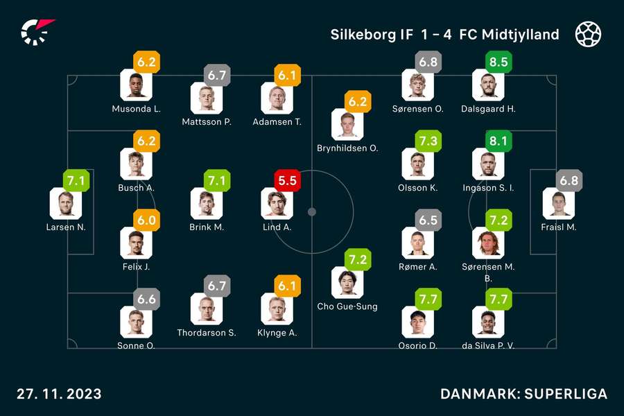Silkeborg IF - FC Midtjylland Player Ratings