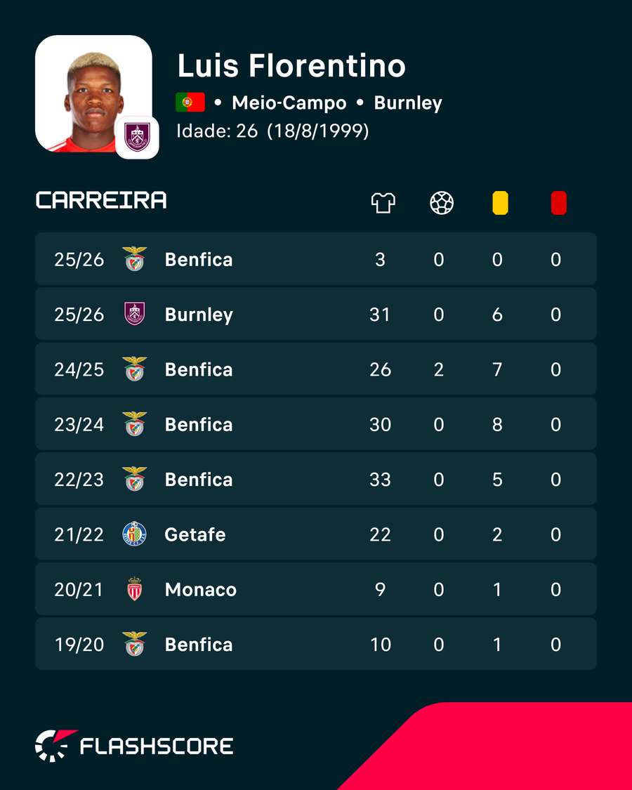 Os números de Florentino Luís Os números de Florentino Luís