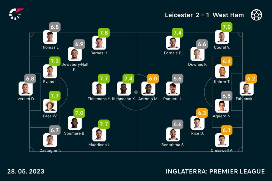 Notas dos jogadores