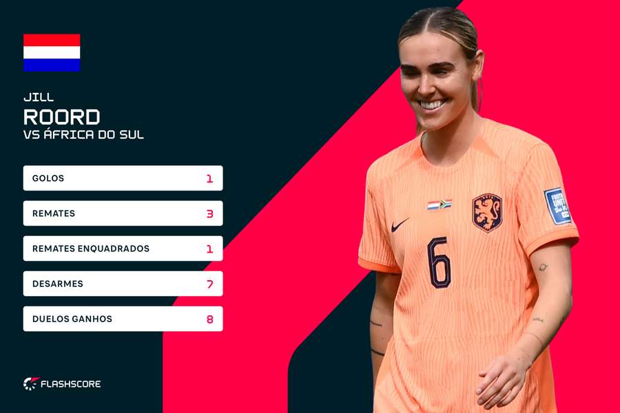 Os números de Jill Roord Os números de Jill Roord