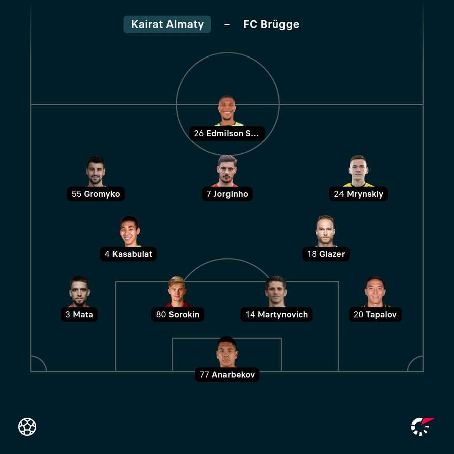 Aufstellung Kairat Almaty