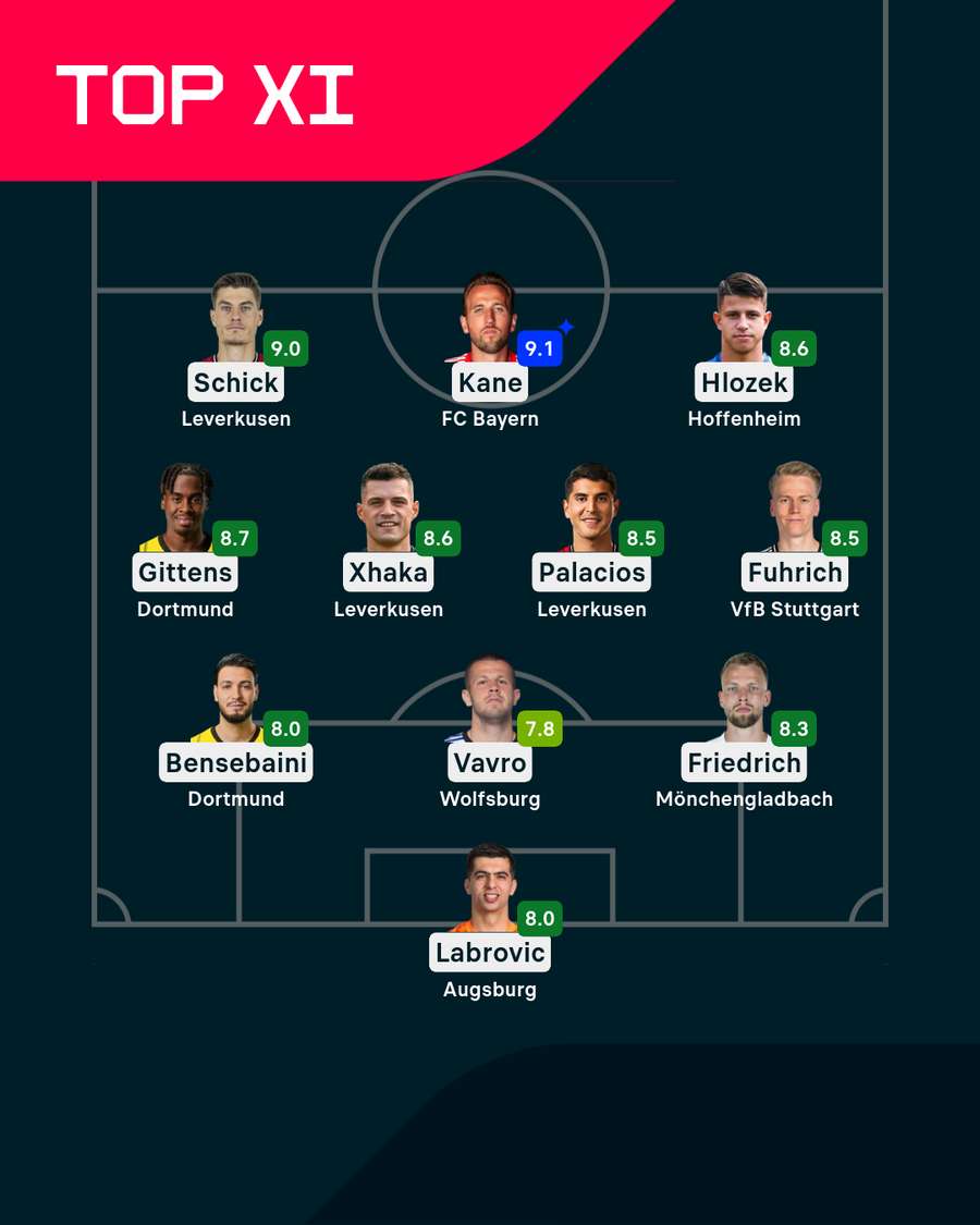 Bundesliga Top XI: 11. Spieltag.