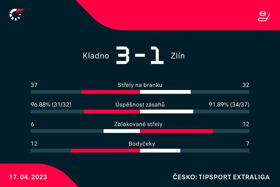 Vybrané statistiky zápasu Kladno – Zlín