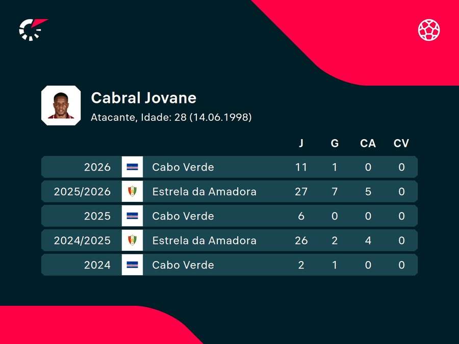 Números de Jovane Cabral Números de Jovane Cabral