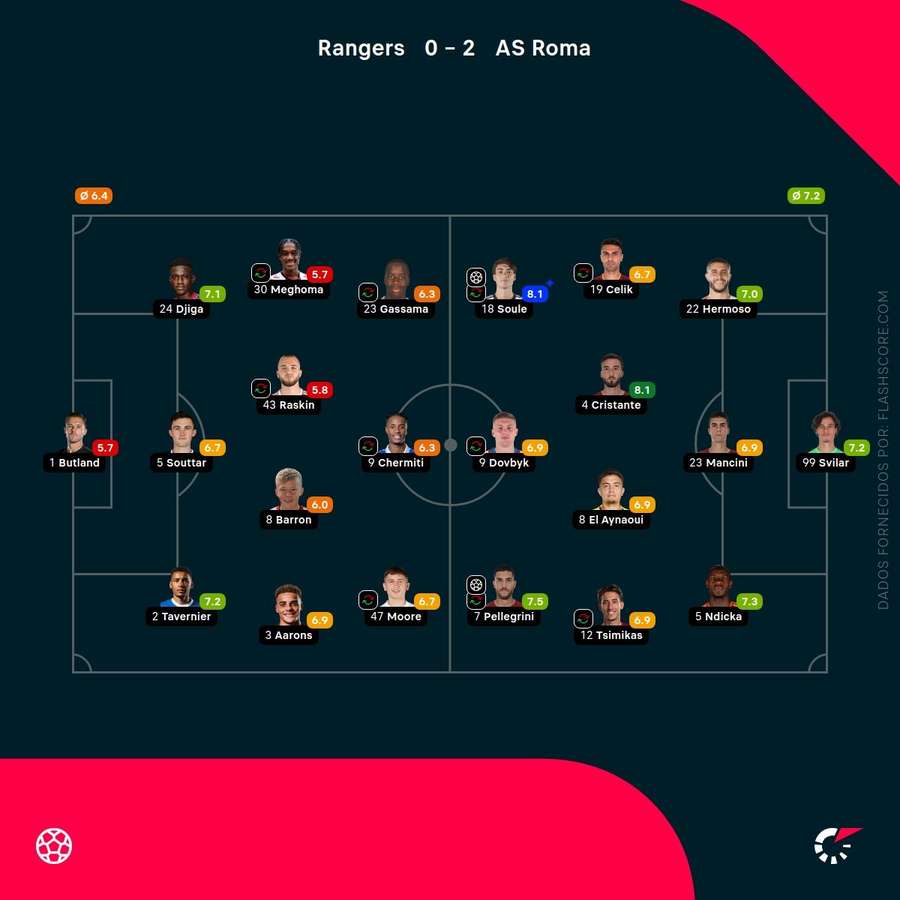 Pontuações dos jogadores Pontuações dos jogadores