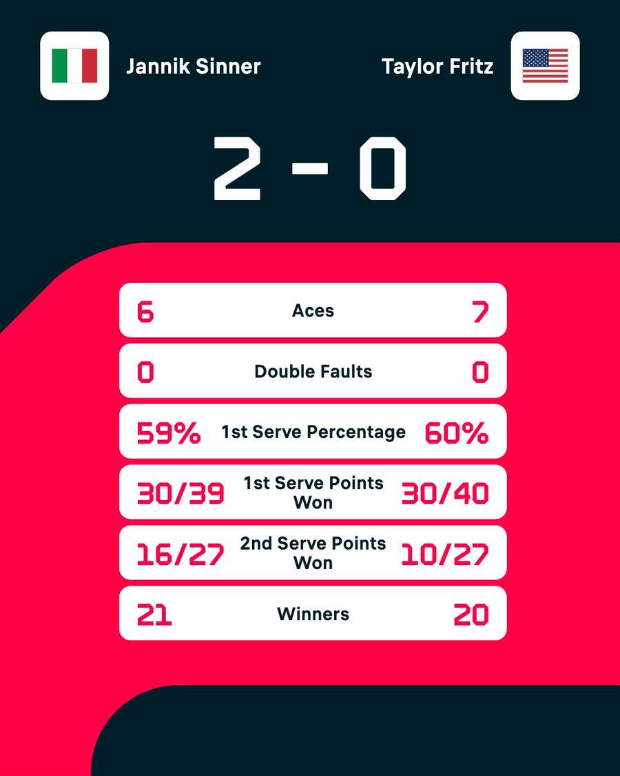 Jannik Sinner - Taylor Fritz match stats