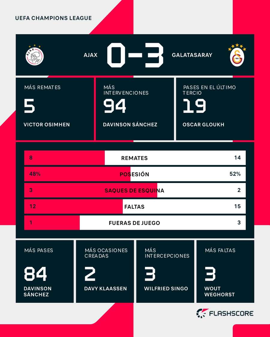 Estadísticas del Ajax-Galatasaray Estadísticas del Ajax-Galatasaray