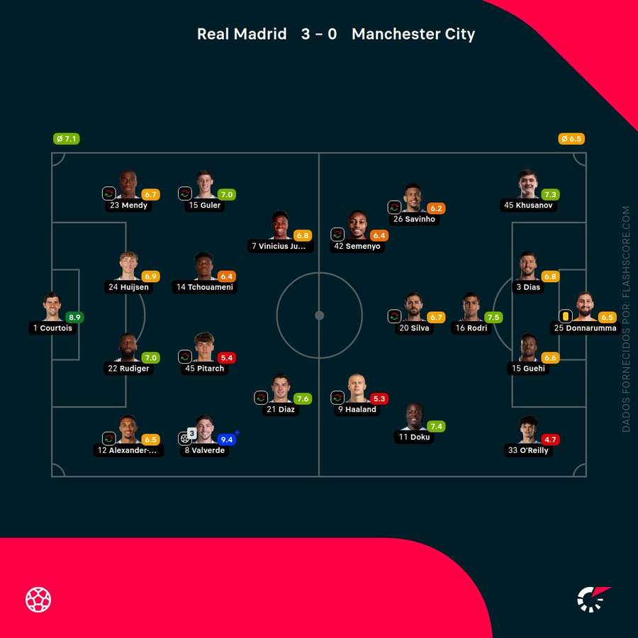 Pontuações dos jogadores