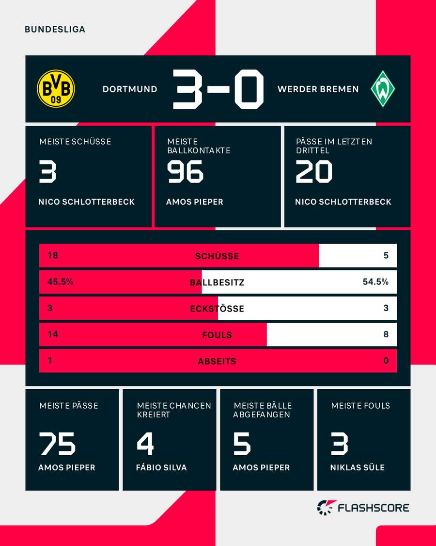 Die Stats zum Spiel