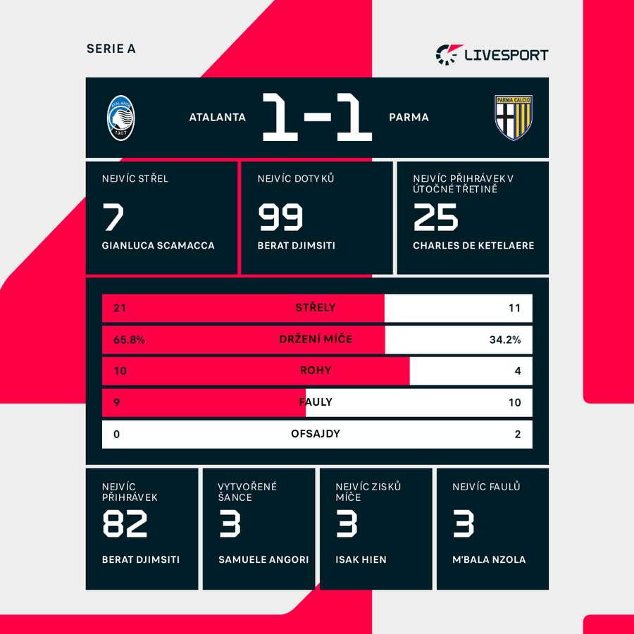 Statistiky utkání. Statistiky utkání.