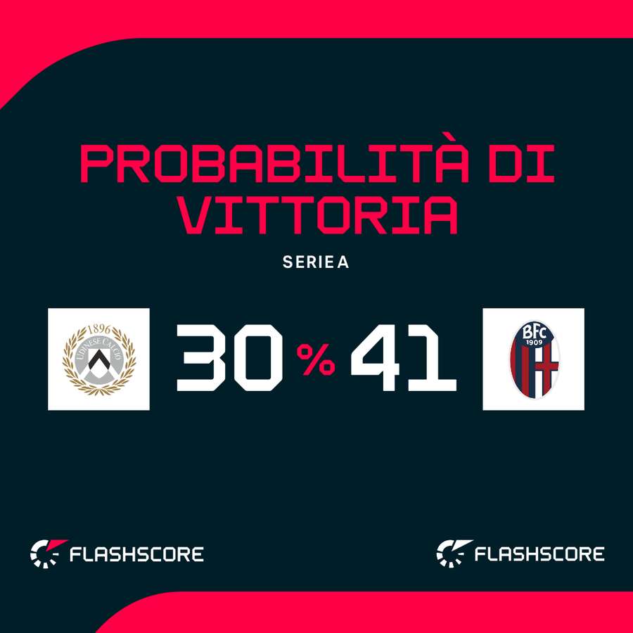 Probabilità di vittoria