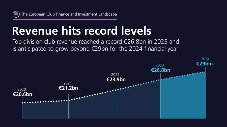 A receita dos principais clubes europeus só aumenta A receita dos principais clubes europeus só aumenta