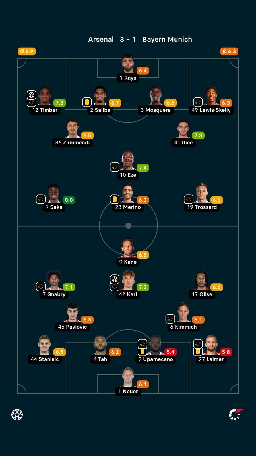 Player ratings Player ratings