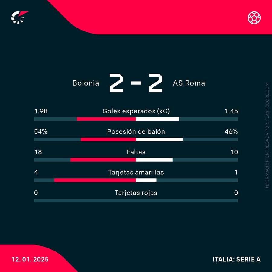 Estadísticas de partido