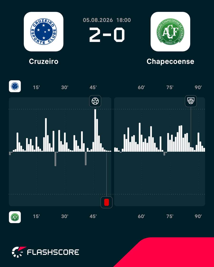 As etapas do jogo no Mineirão As etapas do jogo no Mineirão