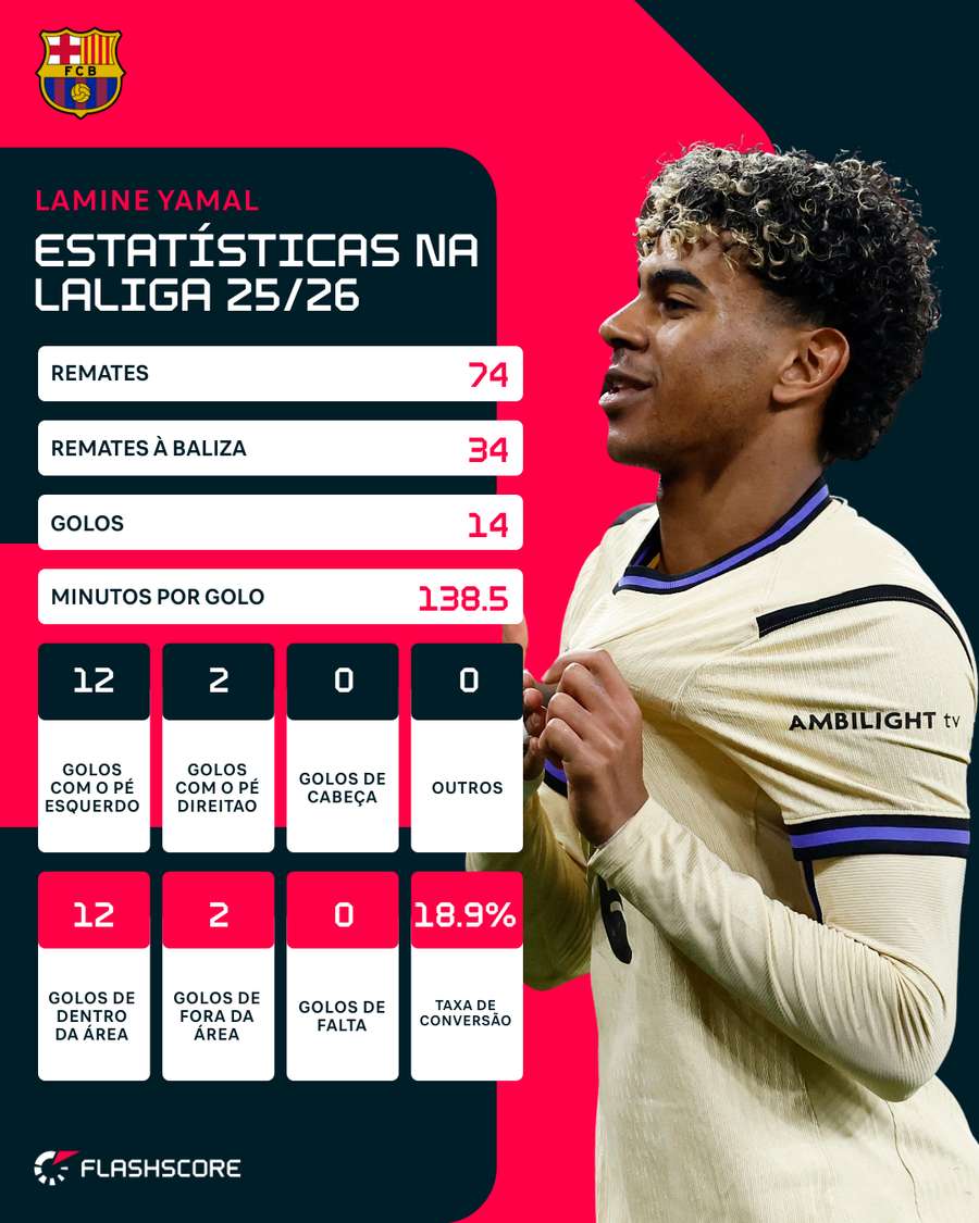 Estatísticas de Lamine Yamal na Liga