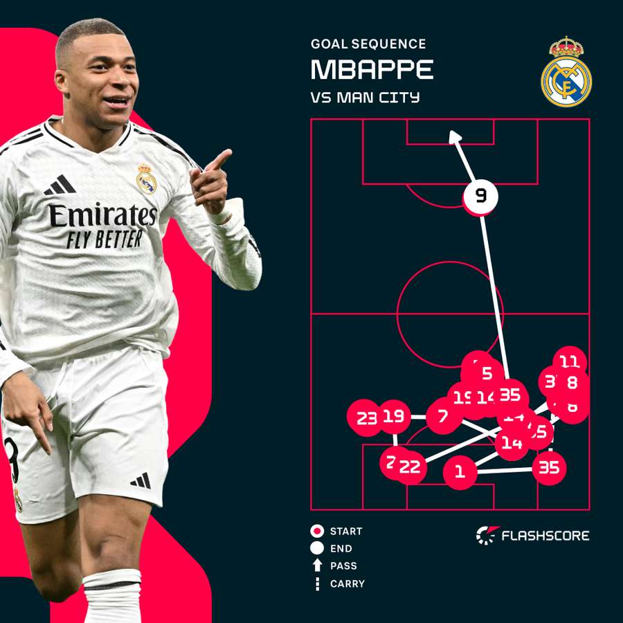Mbappe goal sequence (1-0)