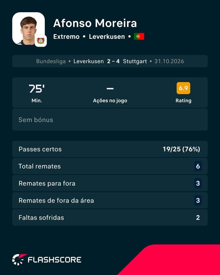 Afonso Moreira foi o mais rematador do encontro