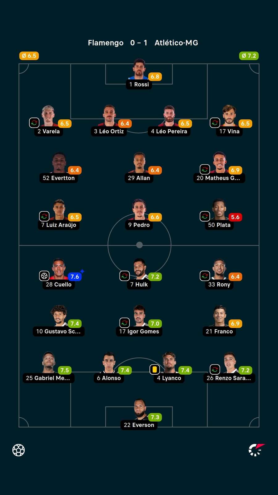 As notas dos jogadores titulares de Flamengo e Atlético-MG na partida