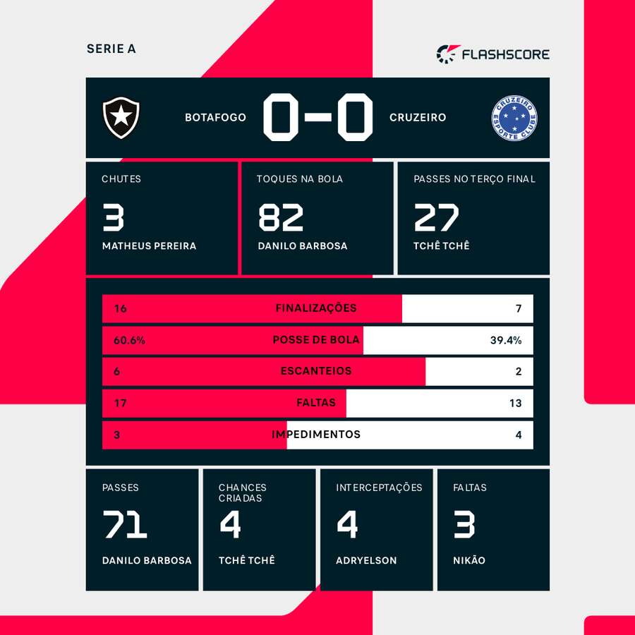 As estatísticas do empate sem gols entre Botafogo e Cruzeiro