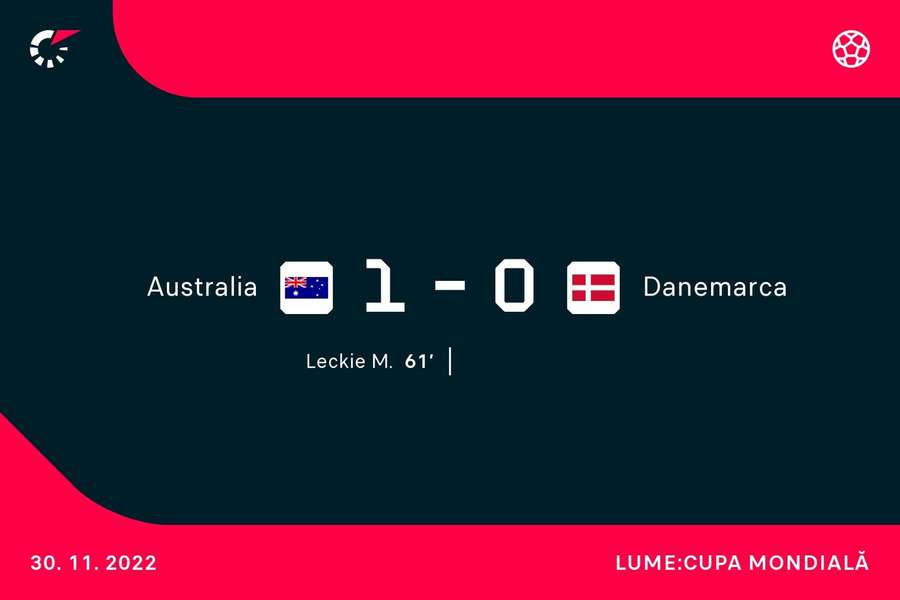 Danemarca-Australia 0-1. ”Cangurii” se califică pentru a doua oară în istorie în optimi