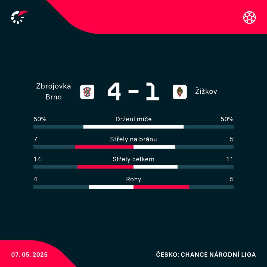 Statistiky utkání. Statistiky utkání.