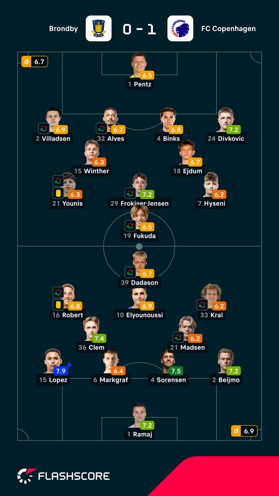 Notas dos jogadores