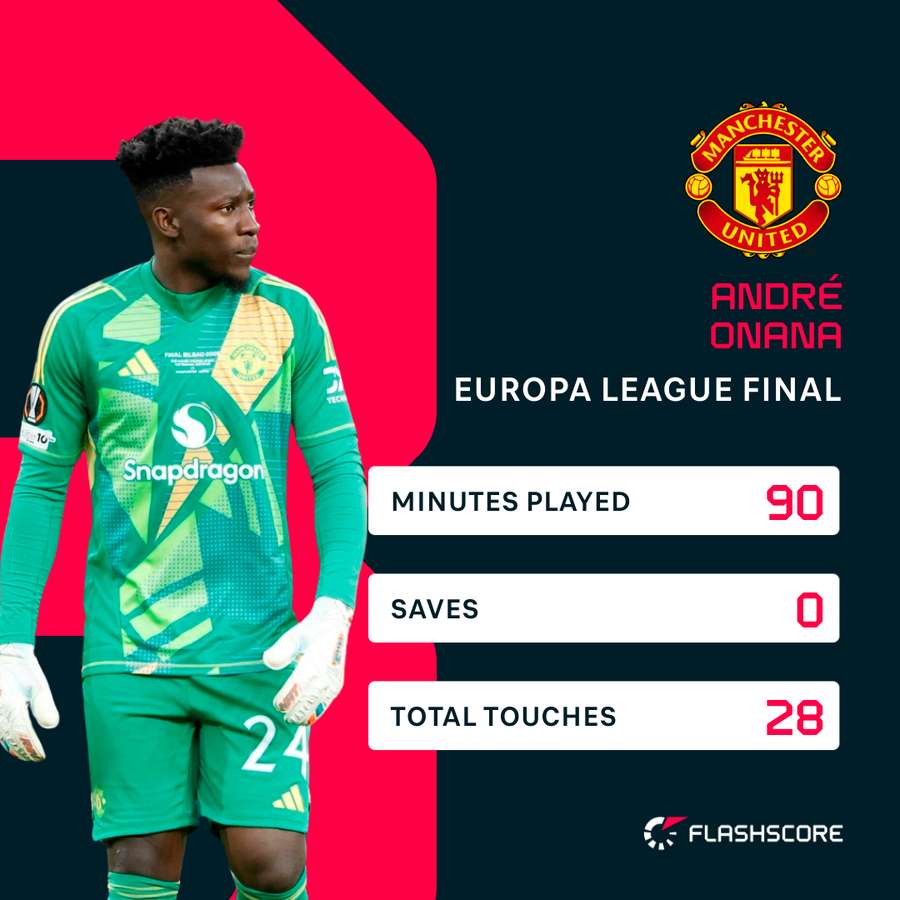 Andre Onana stats from the 2025 Europa League final Andre Onana stats from the 2025 Europa League final
