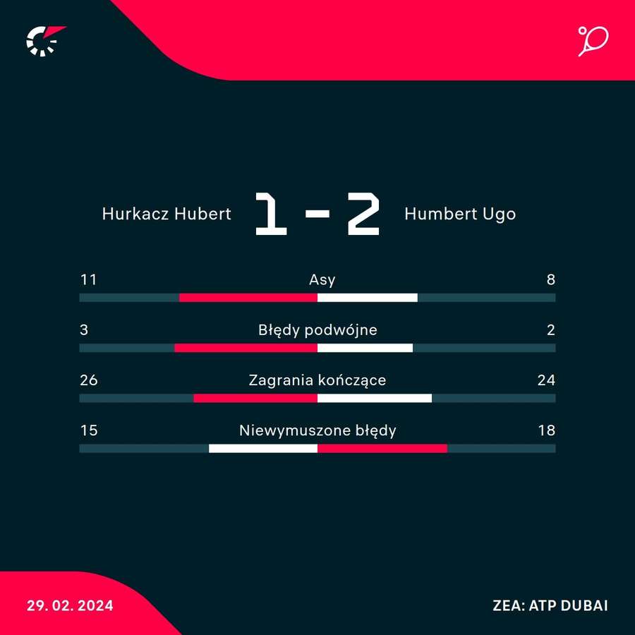 Statystyki meczu Hubert Hurkacz - Ugo Humbert