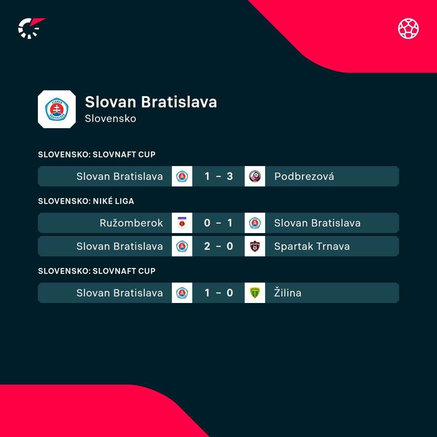 Slovan a jeho posledné výsledky.