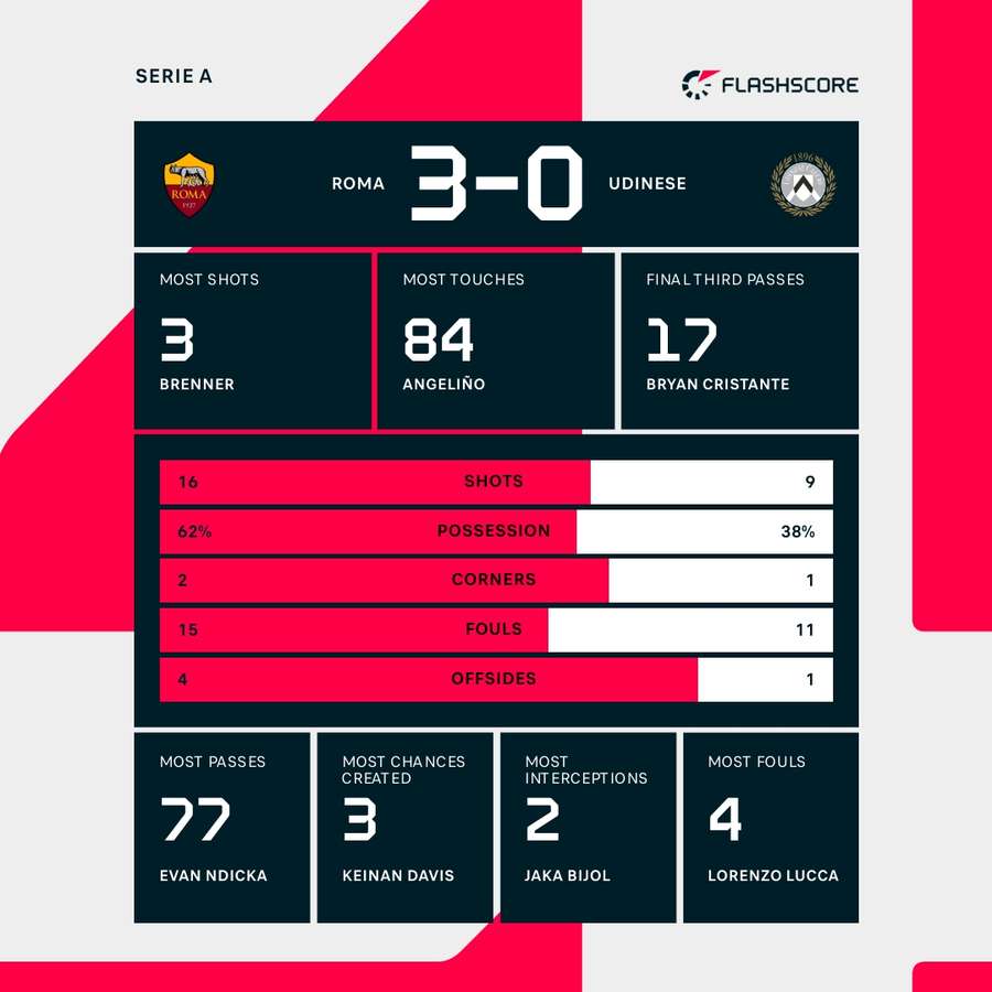 The match stats