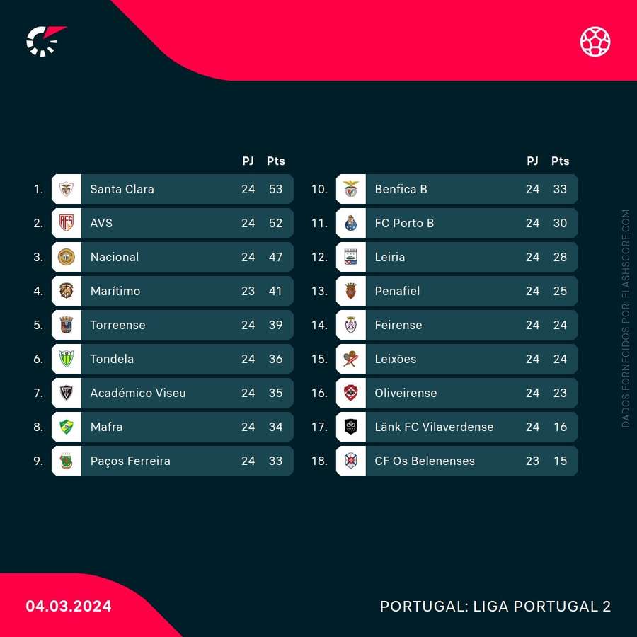 A tabela classificativa da Liga 2