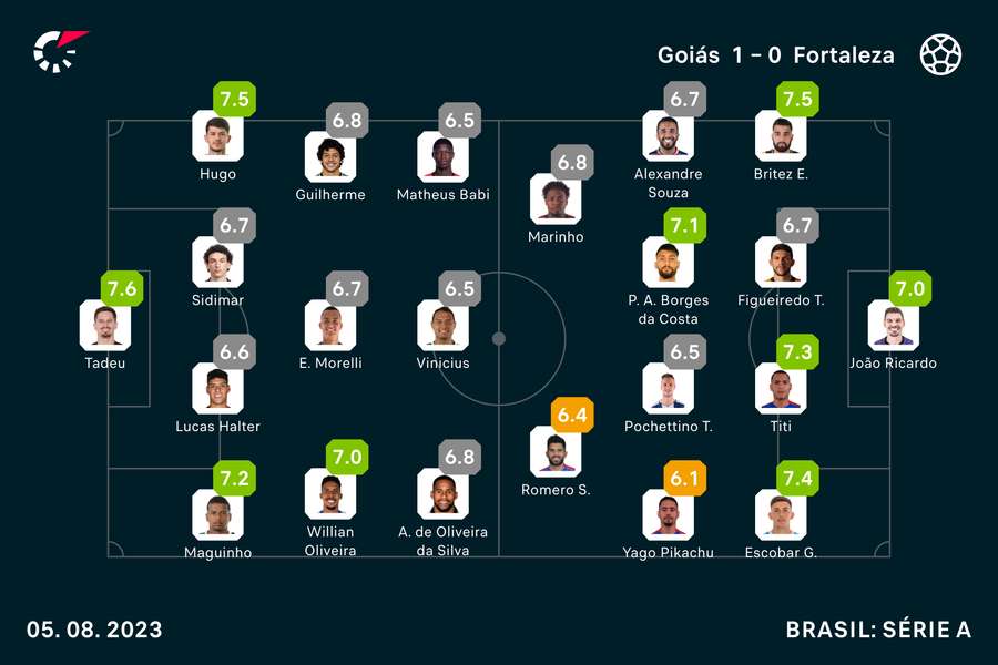 As notas dos titulares em Goiás x Fortaleza