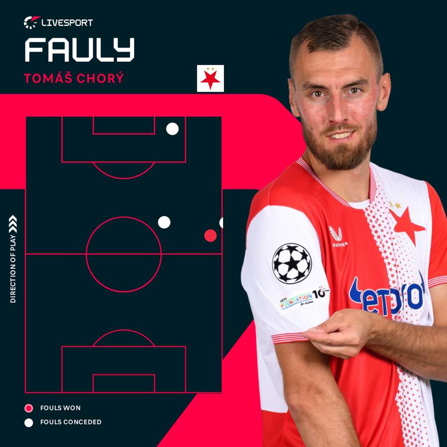 Tomáš Chorý se dopustil nejvíce faulů. Tomáš Chorý se dopustil nejvíce faulů.
