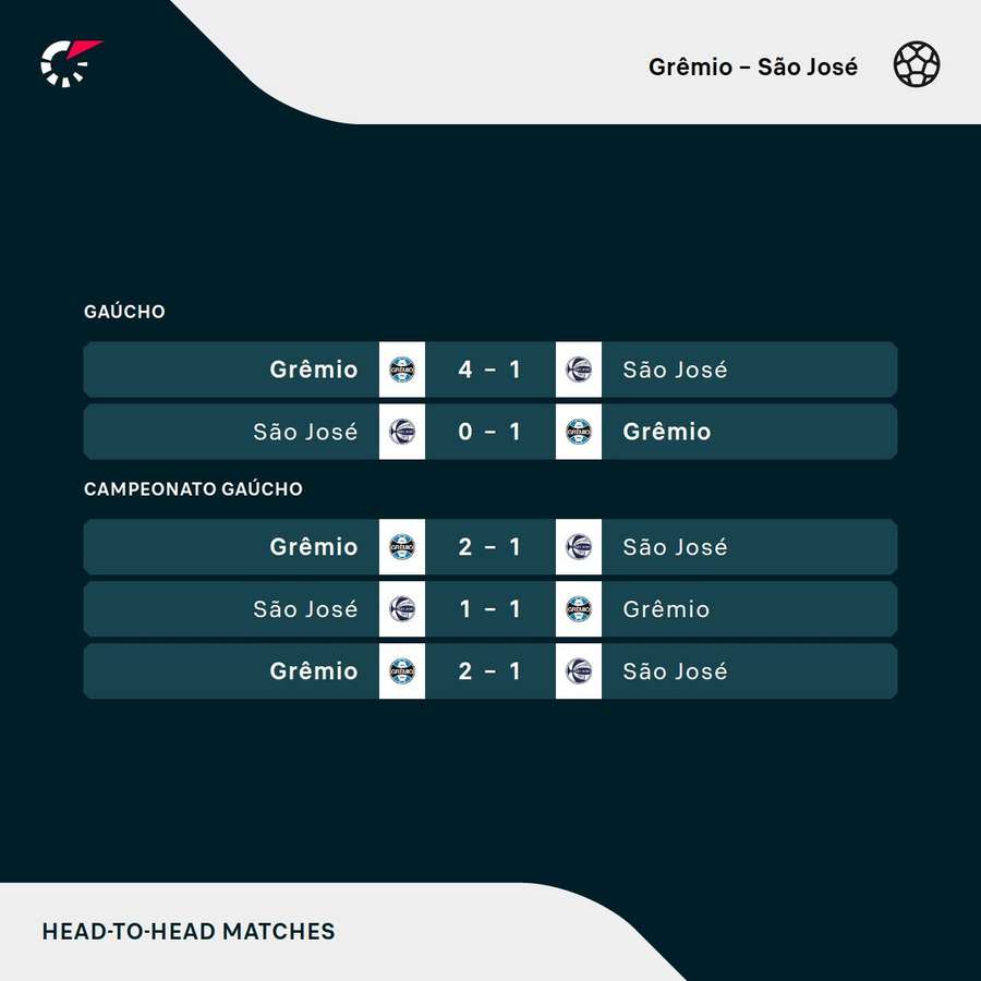 Os resultados dos últimos encontros entre Grêmio e São José