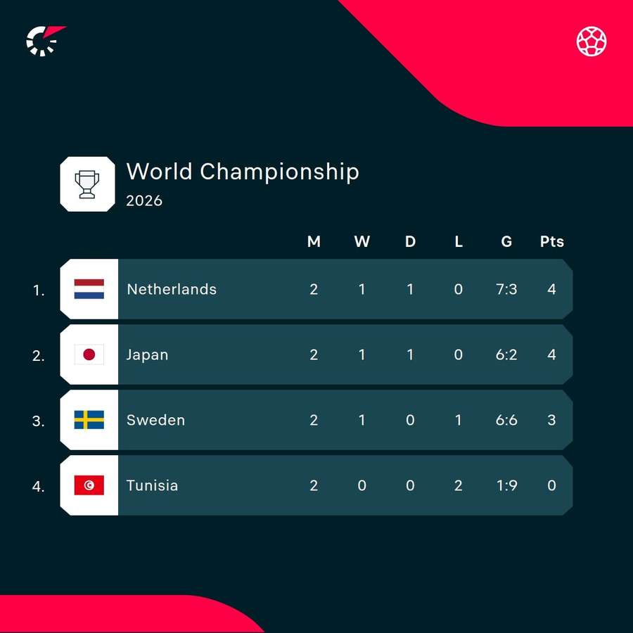 Group F standings Group F standings