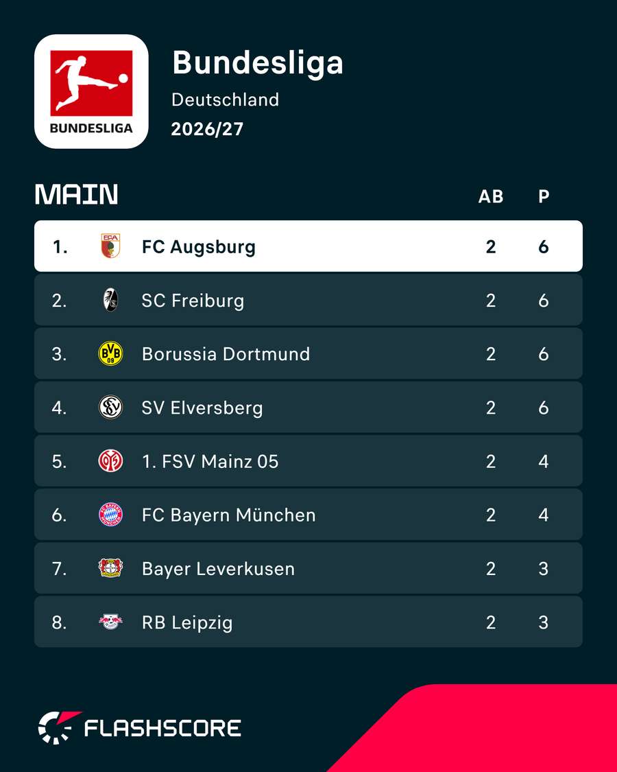 Tabellenspitze Bundesliga Tabellenspitze Bundesliga