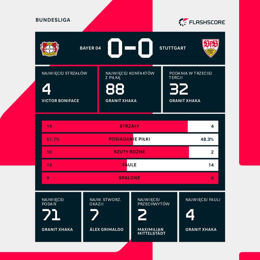 Statystyki meczu Bayer Leverkusen - VfB Stuttgart