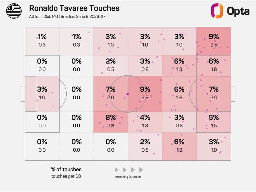 Gráfico comprova versatilidade de Ronaldo Tavares, com presença ativa em vários setores do campo ofensivo Gráfico comprova versatilidade de Ronaldo Tavares, com presença ativa em vários setores do campo ofensivo