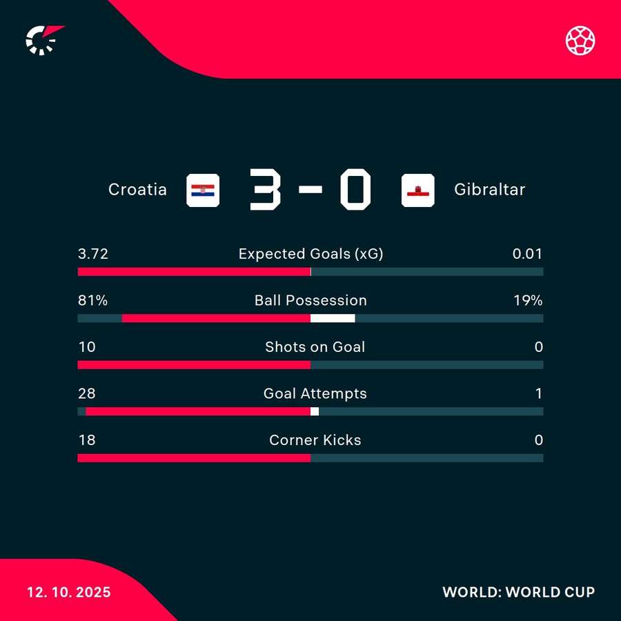Match stats