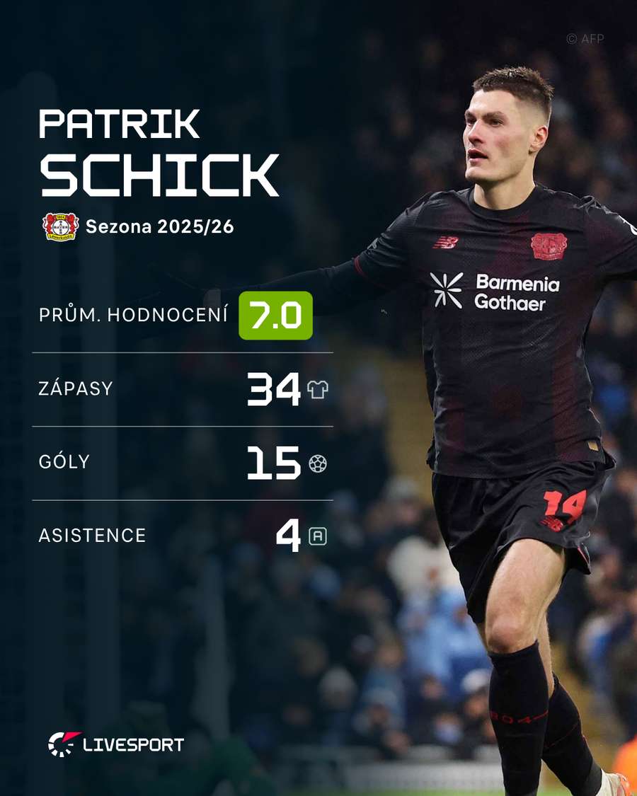 Statistiky Patrika Schicka v aktuální sezoně Statistiky Patrika Schicka v aktuální sezoně