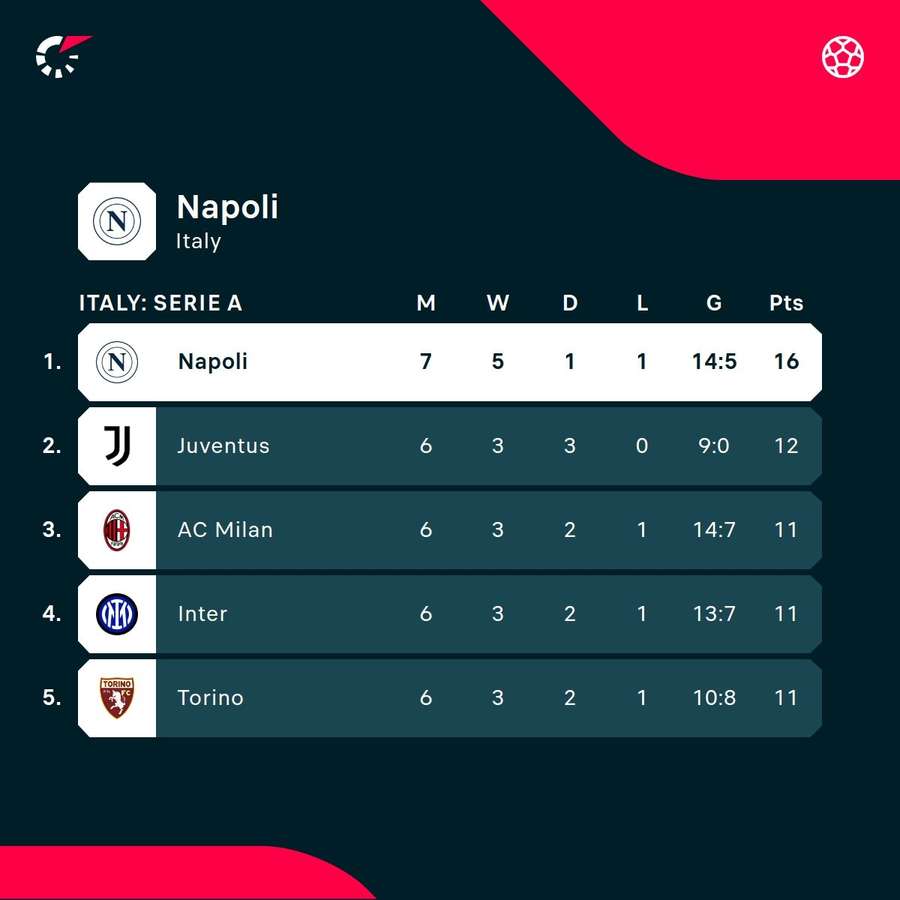 Napoli are sitting at the top of Serie A