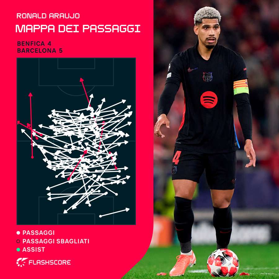 Mappa dei passaggi di Ronald Araujo contro Benfica Mappa dei passaggi di Ronald Araujo contro Benfica