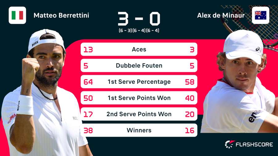 Statistieken van de wedstrijd tussen Matteo Berrettini en Alex De Minaur