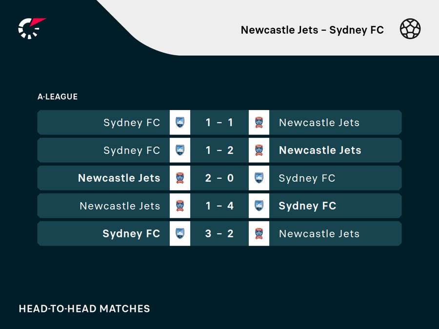 Newcastle v Sydney H2H Newcastle v Sydney H2H