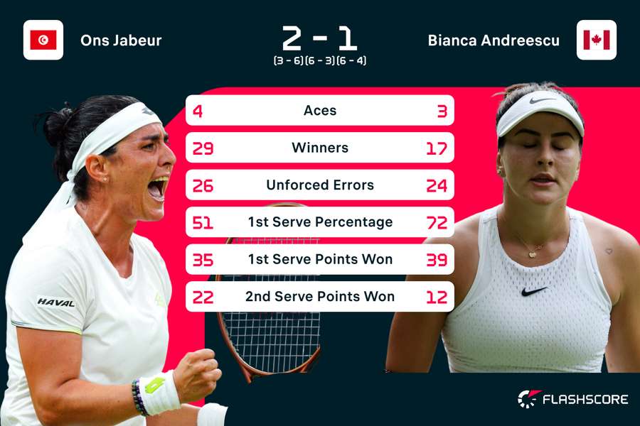 Jabeur vs Andreescu stats